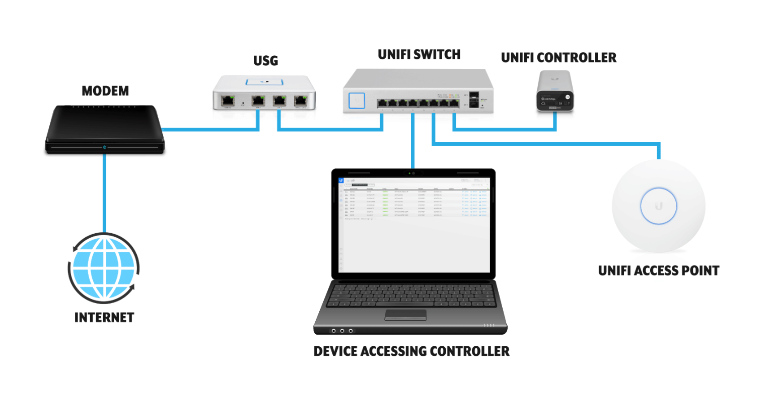 Unifi Security Gateway (USG) installeren met KPN FTTH inclusief IPTV en